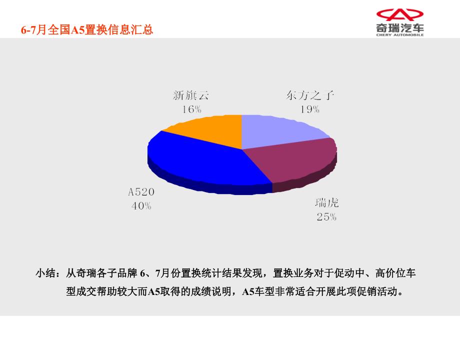 二手车置换标杆经验推广课件_第4页