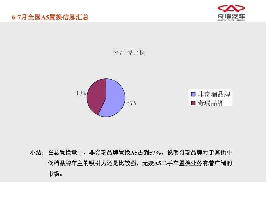 二手车置换标杆经验推广课件_第5页