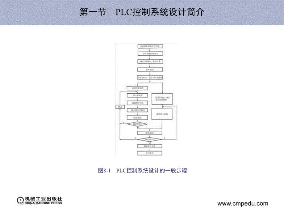 电气控制PLC第八章PLC控制系统的设计、安装和维护_第5页