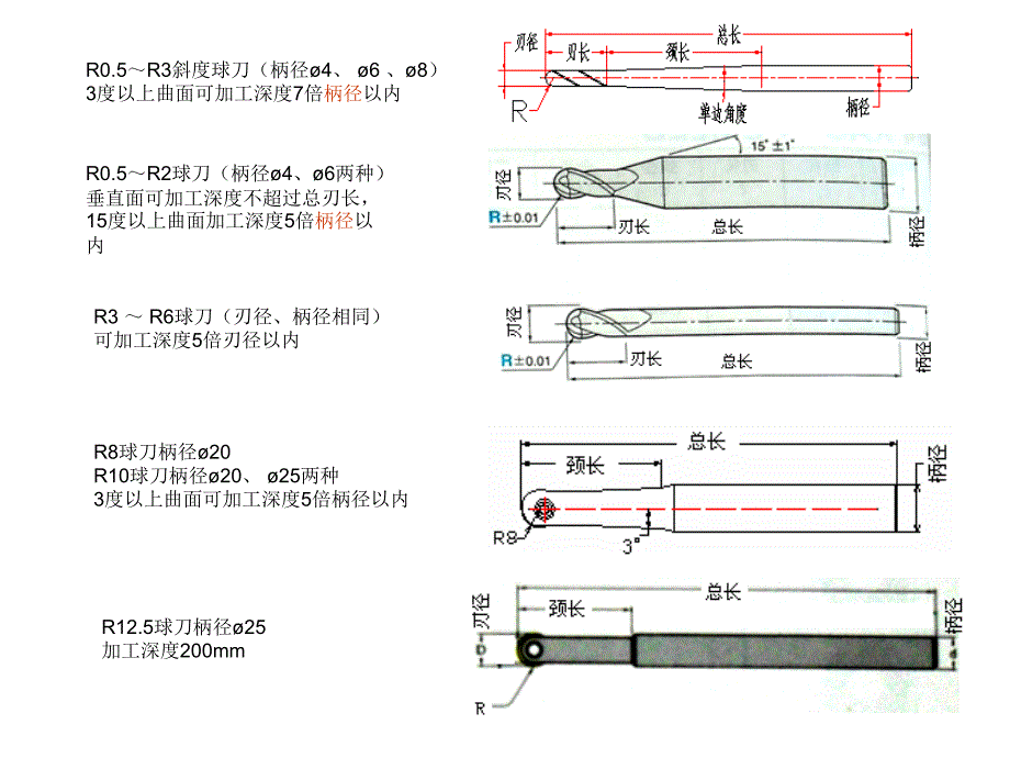 汽车模具倒R角方法PPT课件_第3页