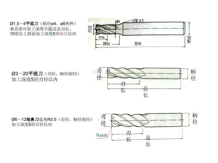 汽车模具倒R角方法PPT课件_第4页