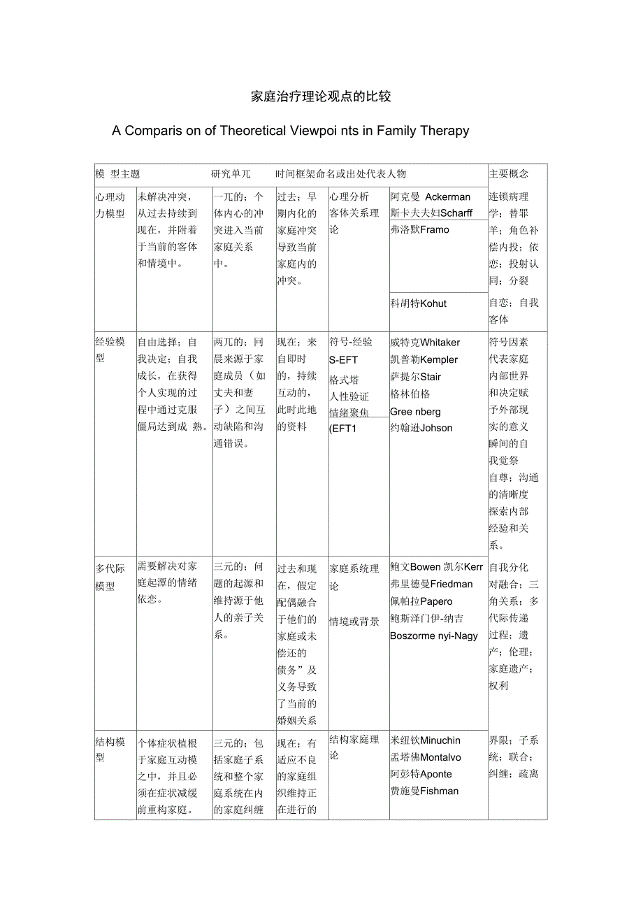 家庭治疗理论观点的比较_第1页