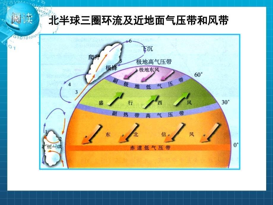 全球气压带和风带的分布课件.ppt_第5页