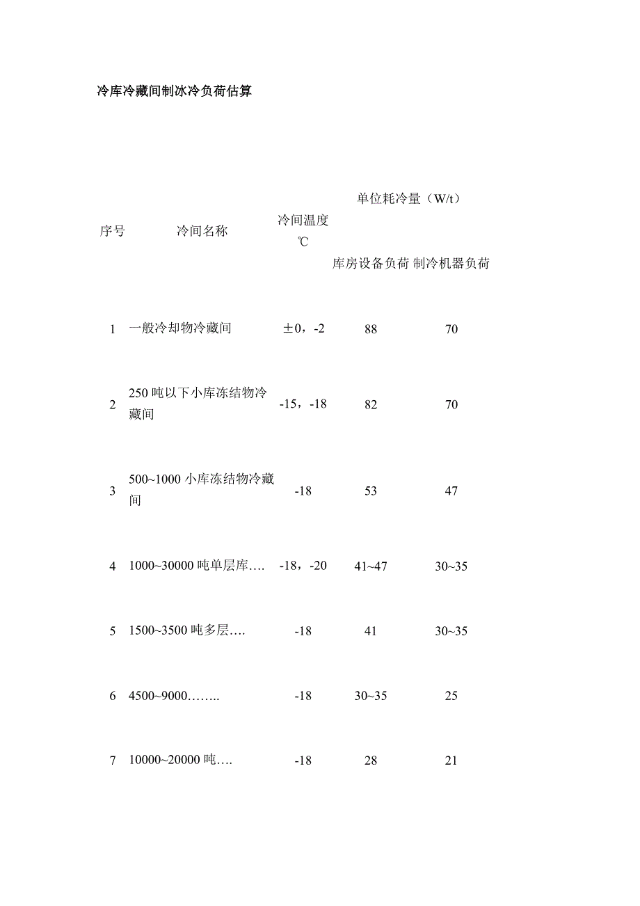 冷库冷藏间制冰冷负荷估算.doc_第1页