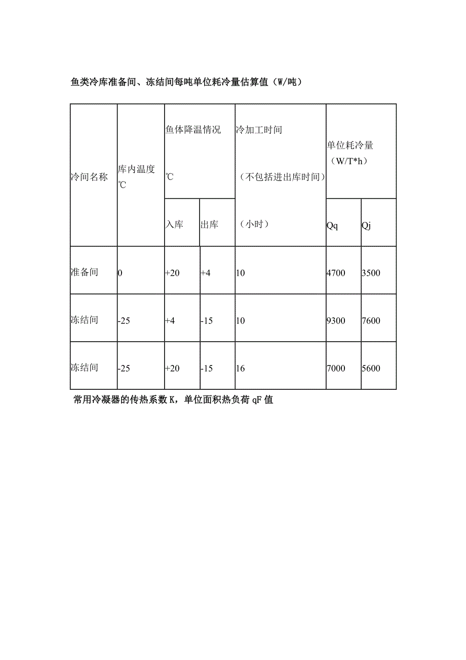 冷库冷藏间制冰冷负荷估算.doc_第4页