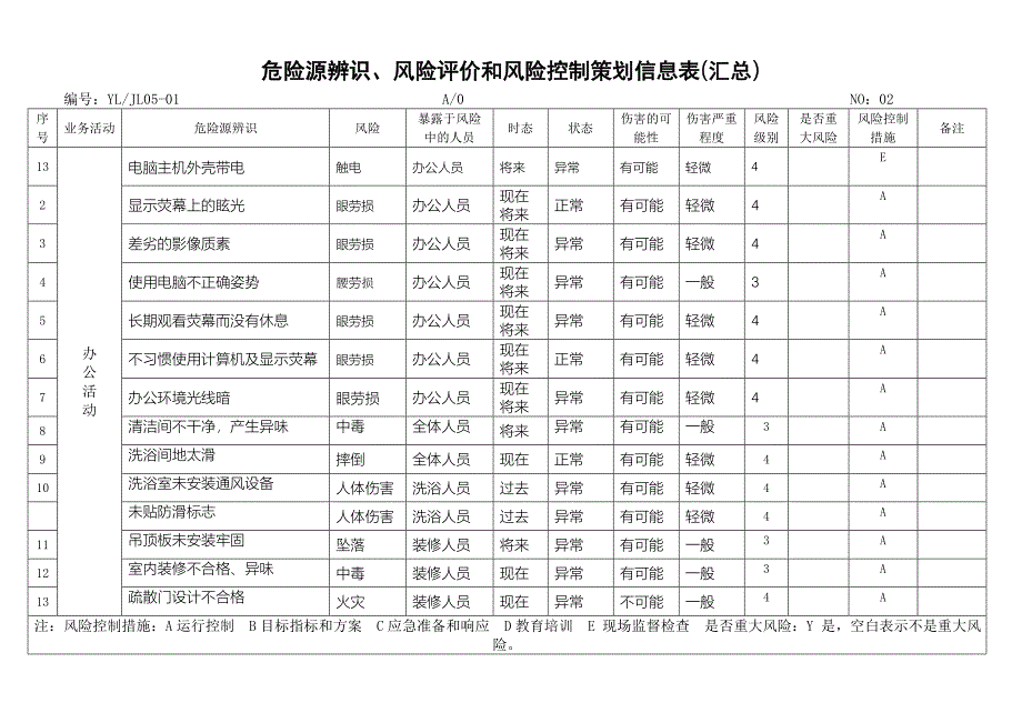 危险源辨识、风险评价和风险控制策划信息表_第2页