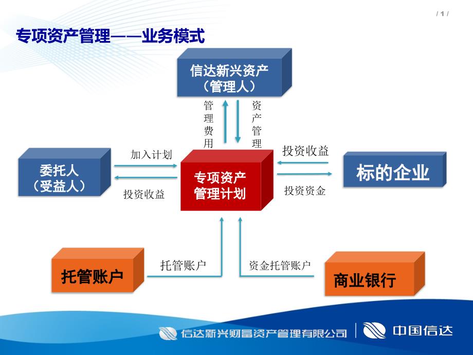 信达新兴资产业务介绍_第1页