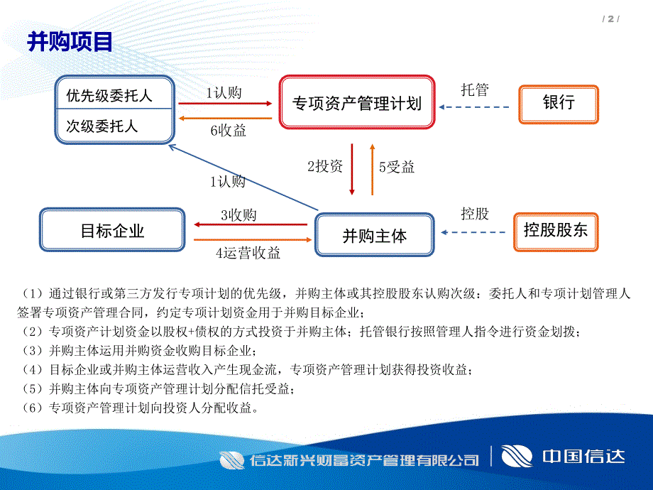 信达新兴资产业务介绍_第2页