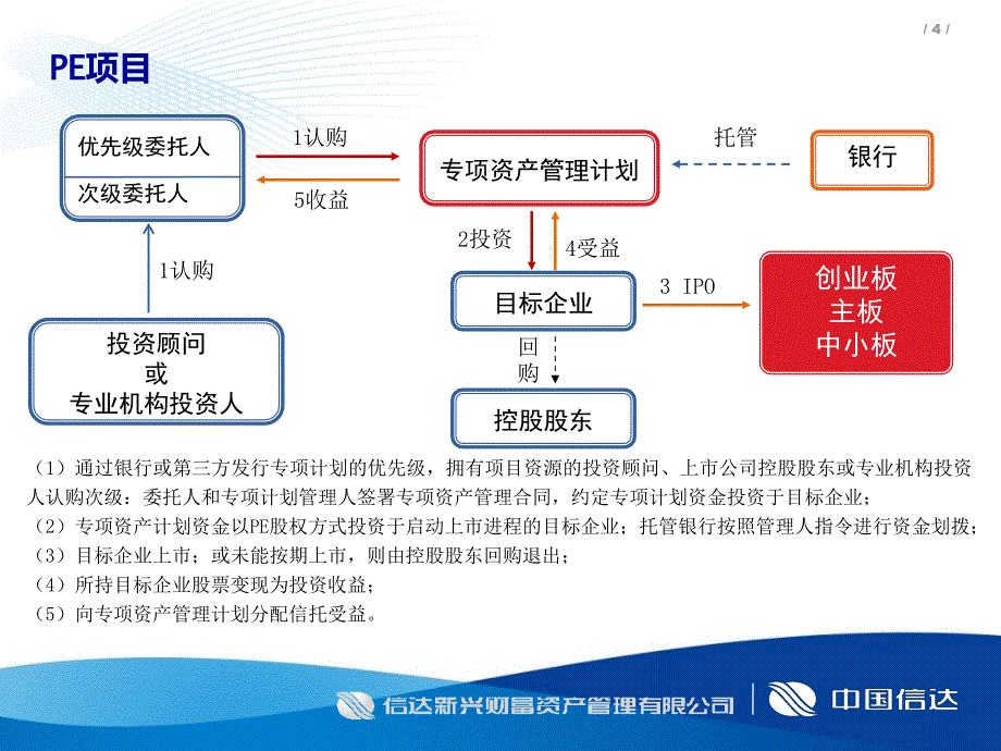 信达新兴资产业务介绍_第4页