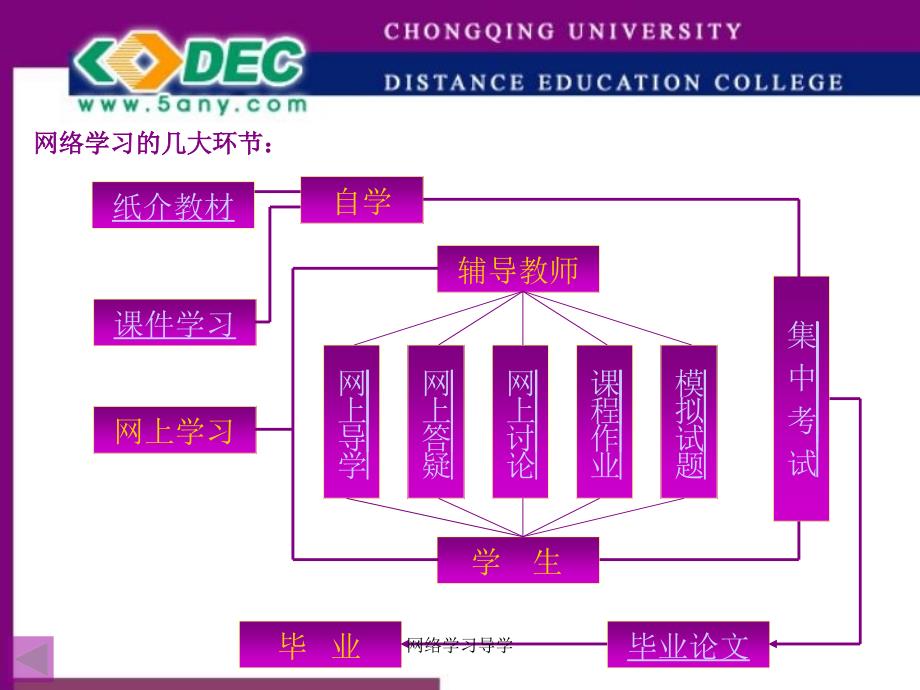 网络学习导学课件_第4页