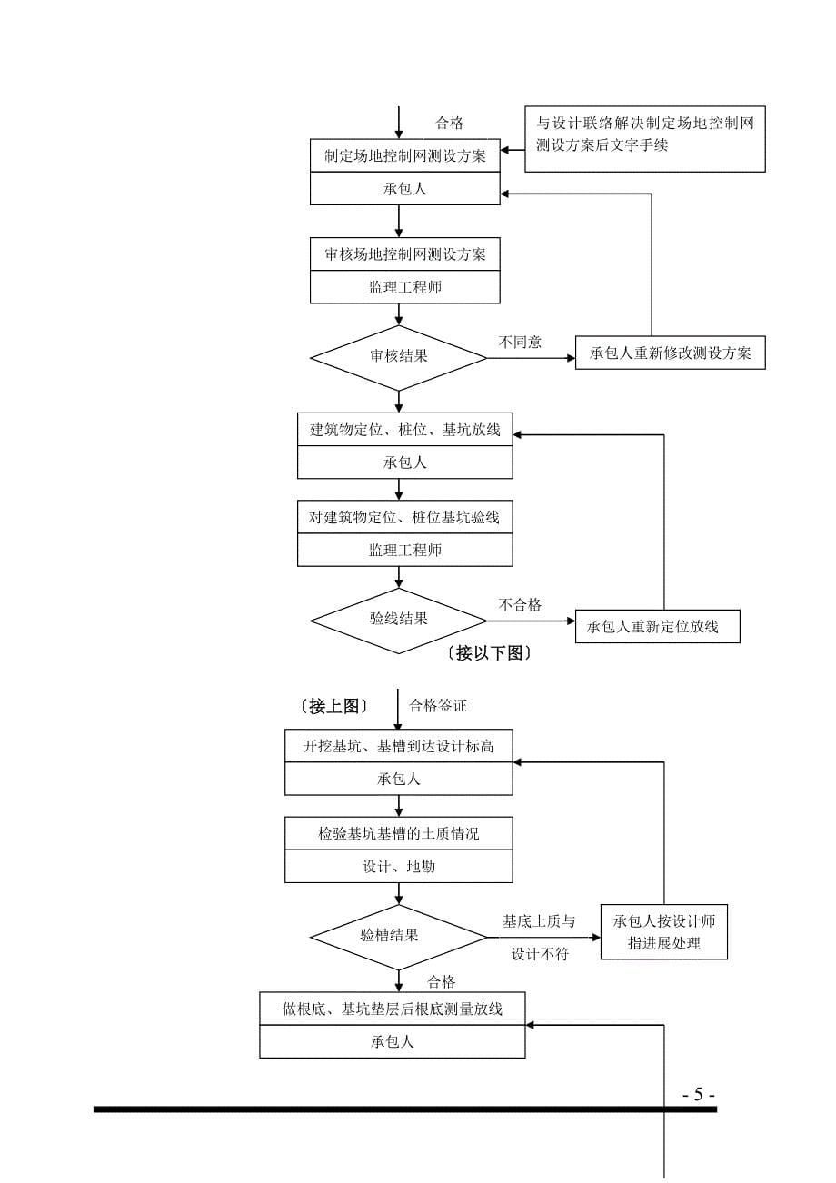 土建住宅工程监理实施细则_第5页