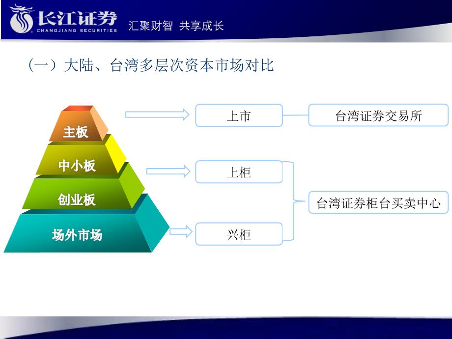 代办系统即新三板第一次工作会议之台湾兴柜做市商_第4页