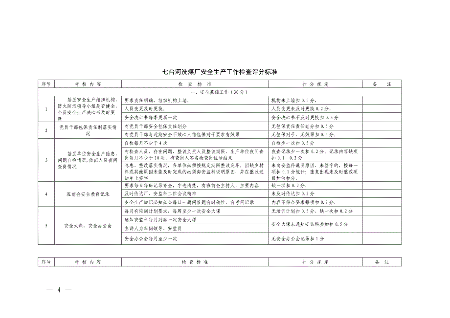 洗煤厂安全质量标准化达标工作考核方案_第4页