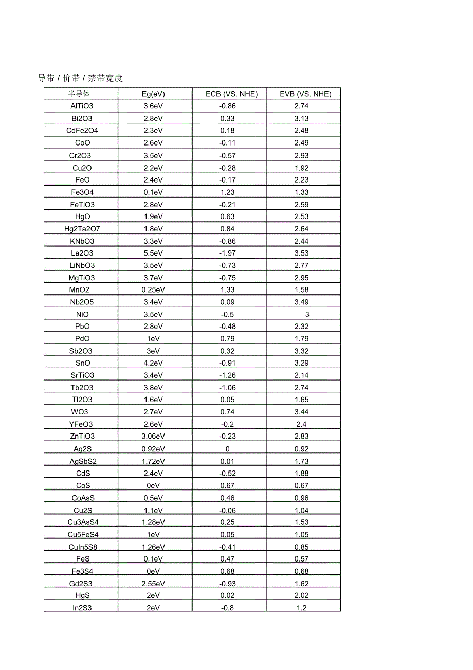 半导体导带价带禁带宽度一览表_第3页