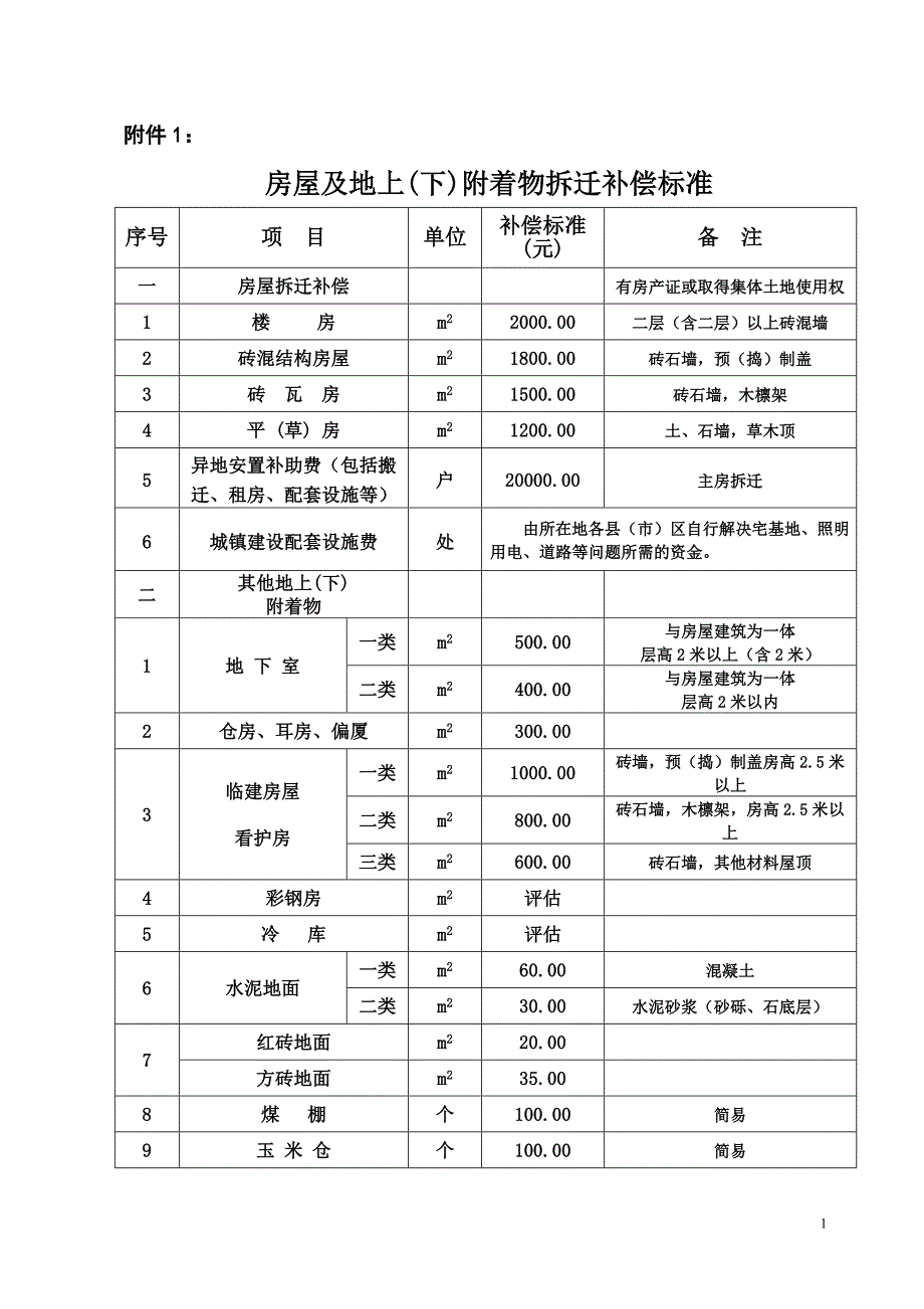 5铁路建设征地拆迁补偿标准(附表)_第1页