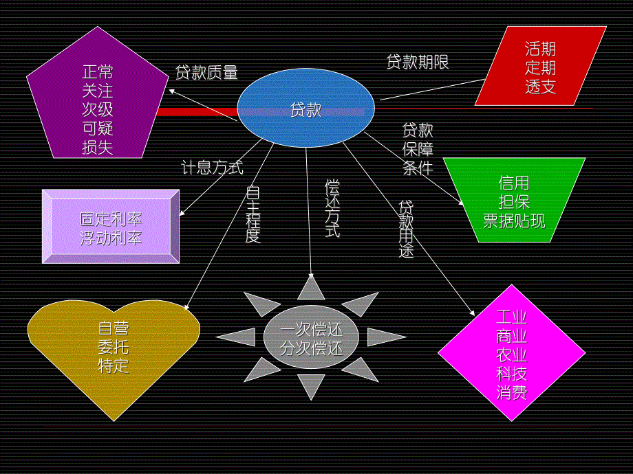 第五章商业银行贷款管理_第4页