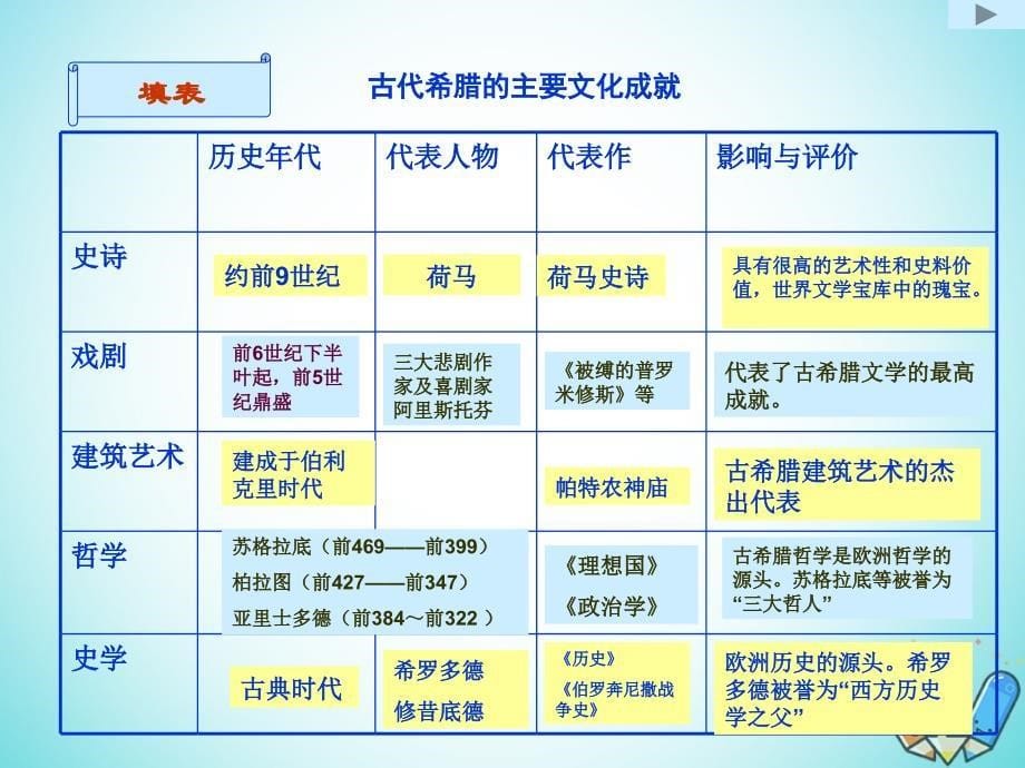 高中历史第三单元古代希腊罗马第7课希腊古典文化优质课件2华东师大版第一册_第5页