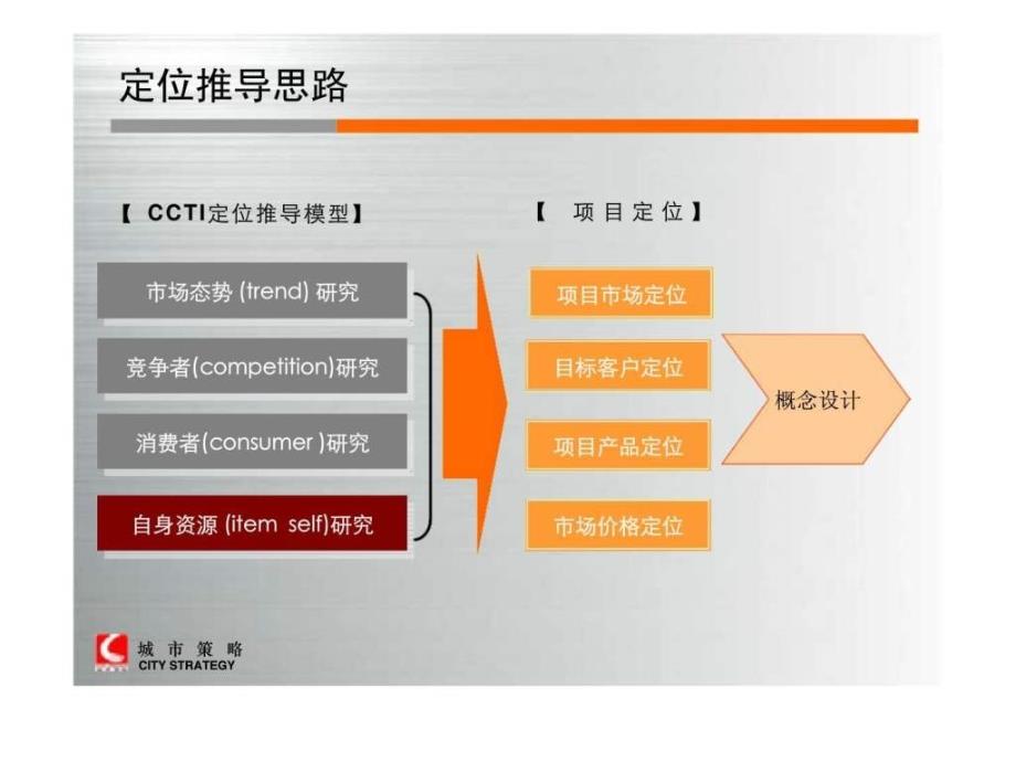 惠州双城国际定位及概念设计报告_第3页