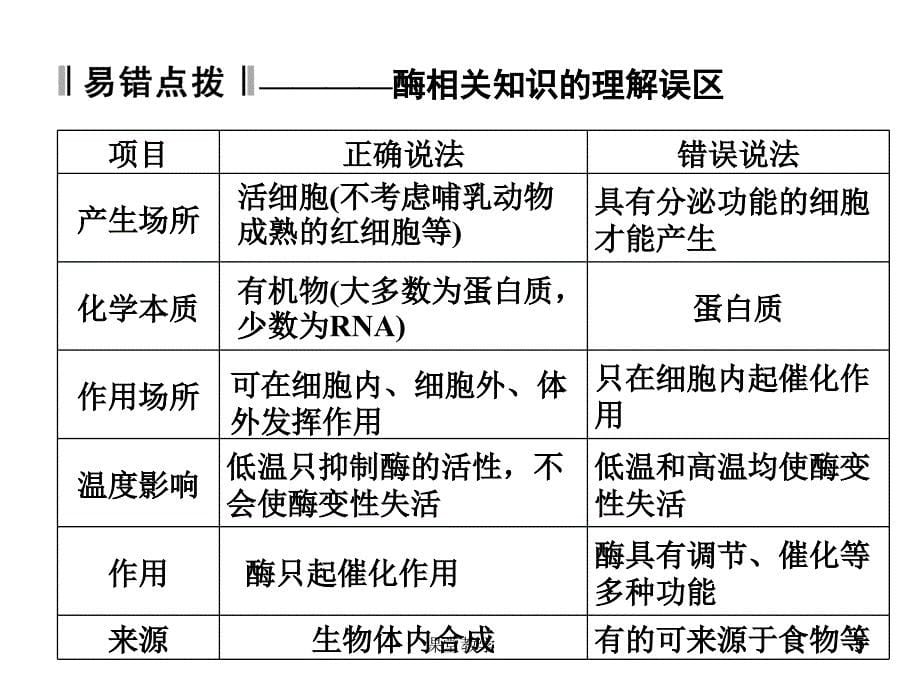 酶与ATP二轮复习课时讲课_第5页