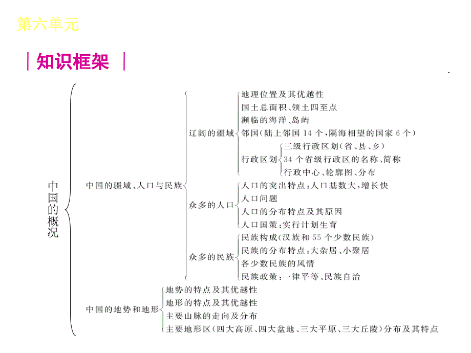 2013中考地理第6单元《中国的概况》_第3页