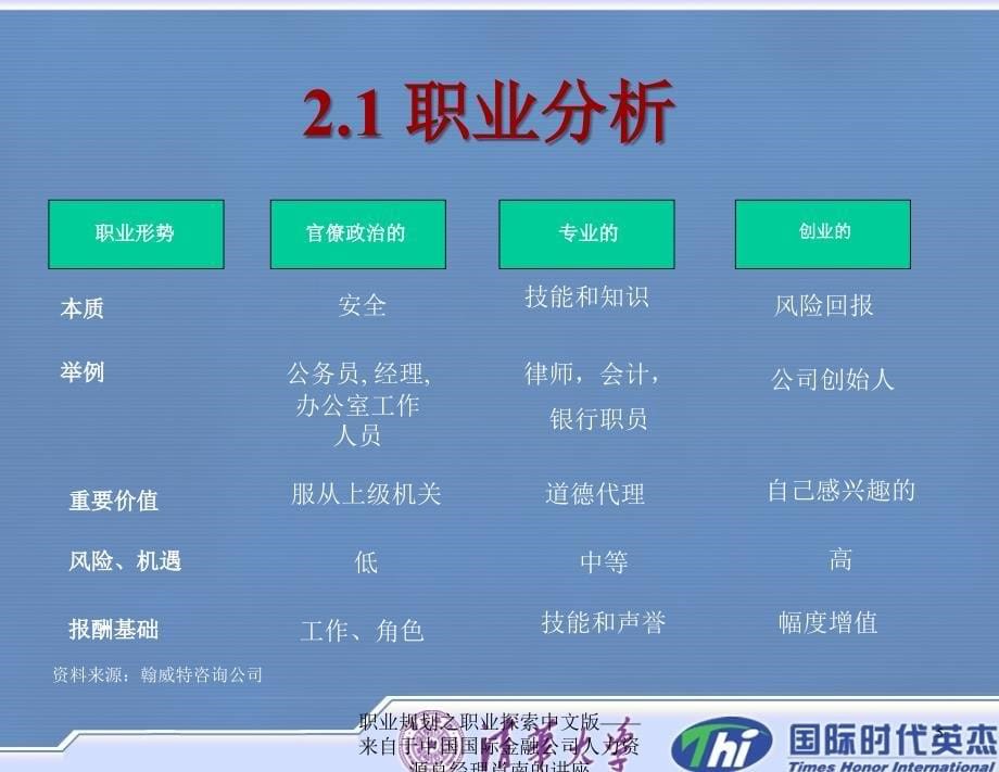 职业规划之职业探索中文版来自于中国国际金融公司人力资源总经理肖南的讲座课件_第5页