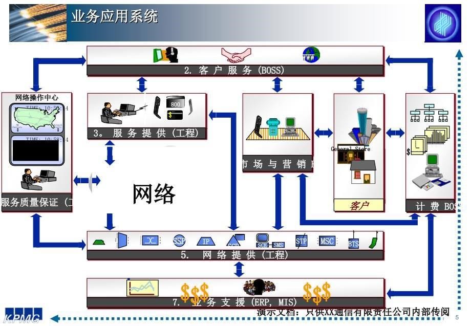 某通信有限责任公司最终未来流程汇报咨_第5页