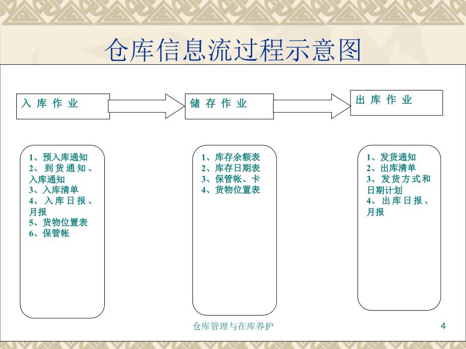 仓库管理与在库养护课件_第4页