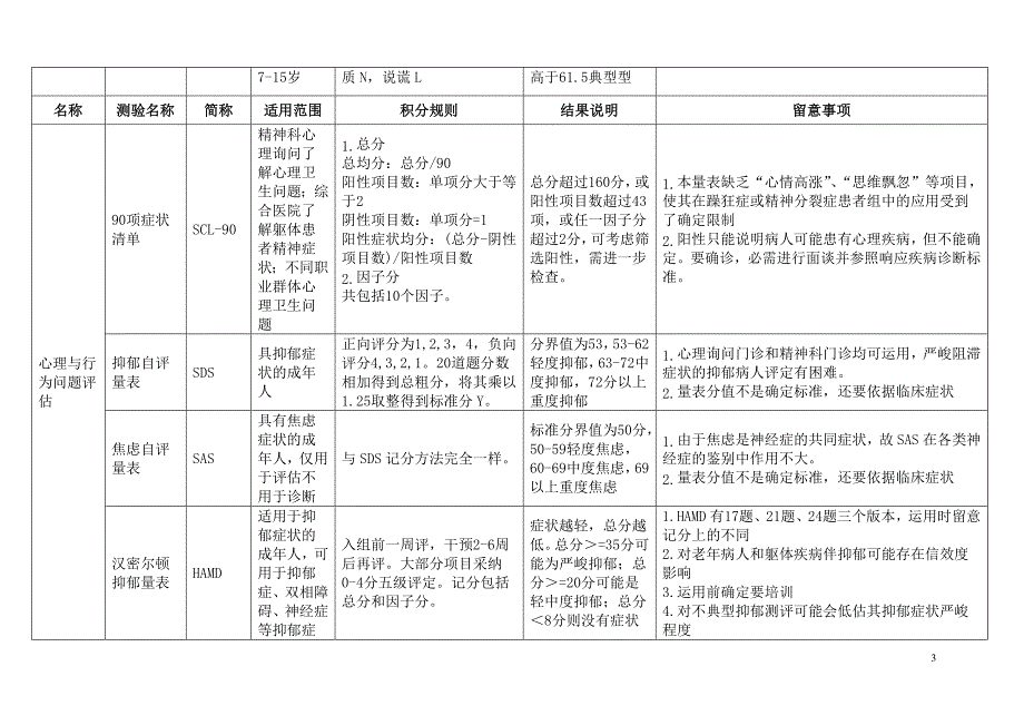 心理咨询师二级量表知识要点汇总_第3页