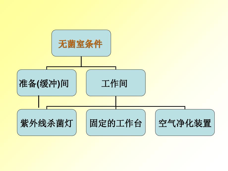 实验技术一微生物学实验须知与基础技能_第2页