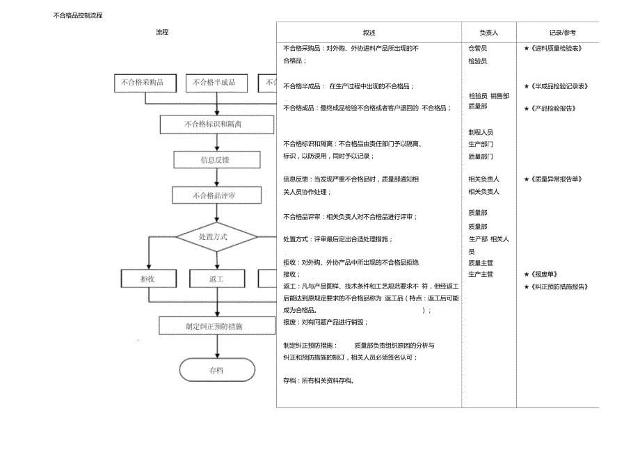 质量部工作流程图_第5页