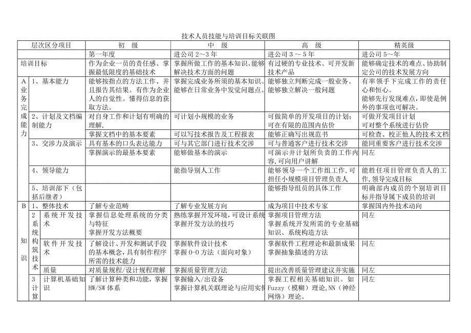 【管理精品】技术人员培训指南_第5页