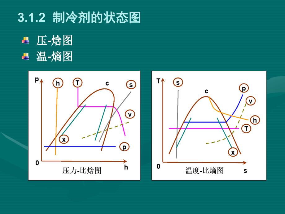 制冷与低温技术原理第3章蒸气压缩式制冷单级蒸气压缩制冷循环_第4页