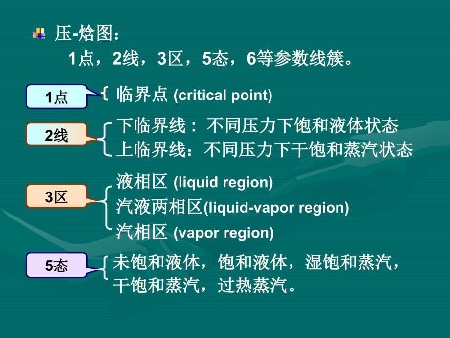 制冷与低温技术原理第3章蒸气压缩式制冷单级蒸气压缩制冷循环_第5页