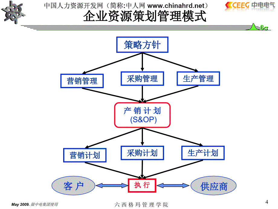 杜邦供应链管理模式课件_第4页