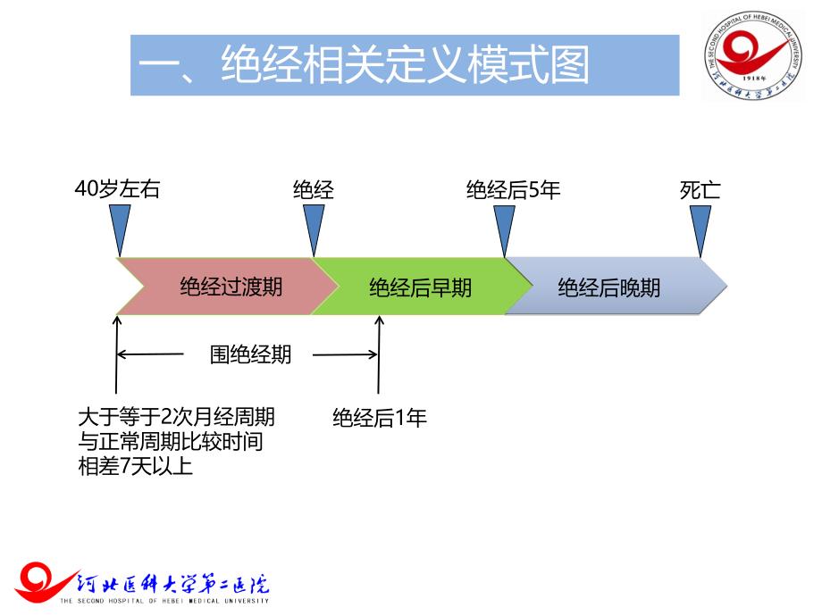 绝经过渡期卵巢储备功能检测妇科左宏玲PPT课件_第4页