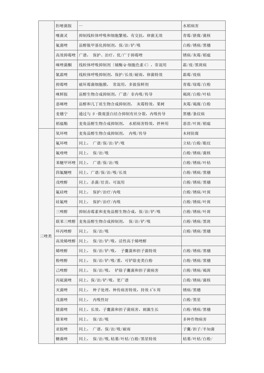 常用农药作用特点表和使用注意事项表(杀菌剂)概要_第2页