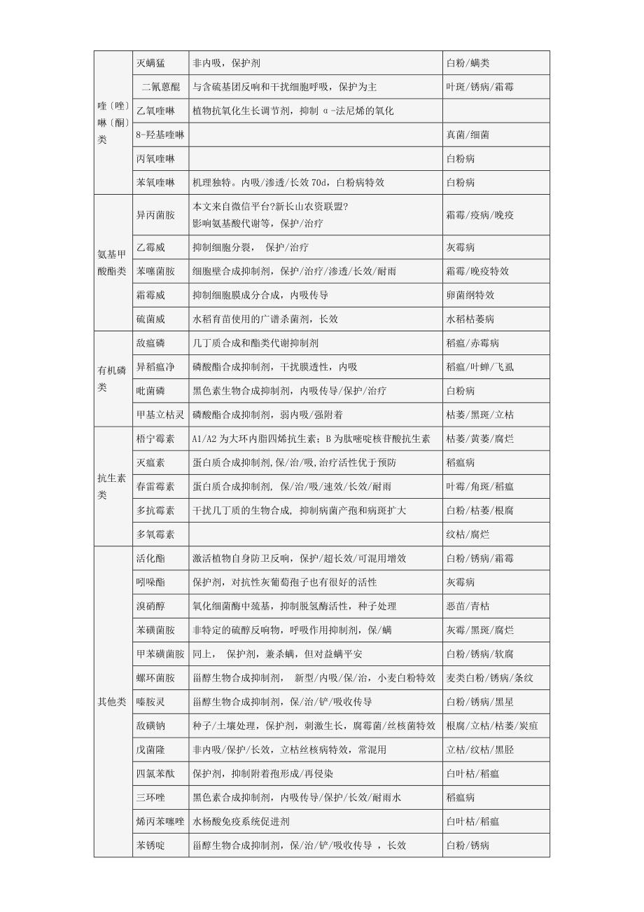 常用农药作用特点表和使用注意事项表(杀菌剂)概要_第4页