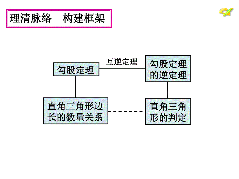 勾股定理章总结_第3页