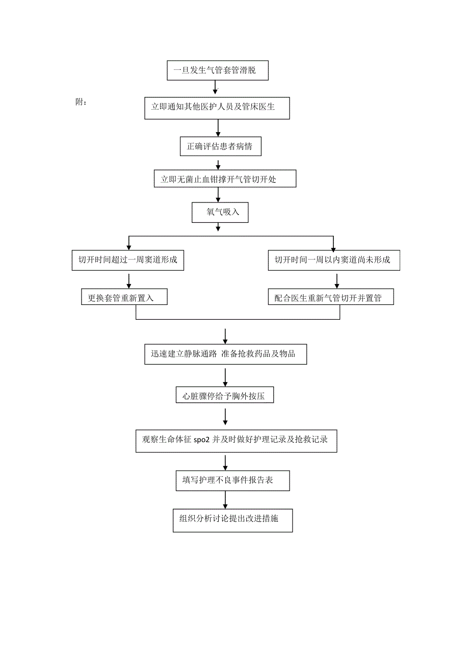 气管切开套管意外脱管应急预案(2)_第2页