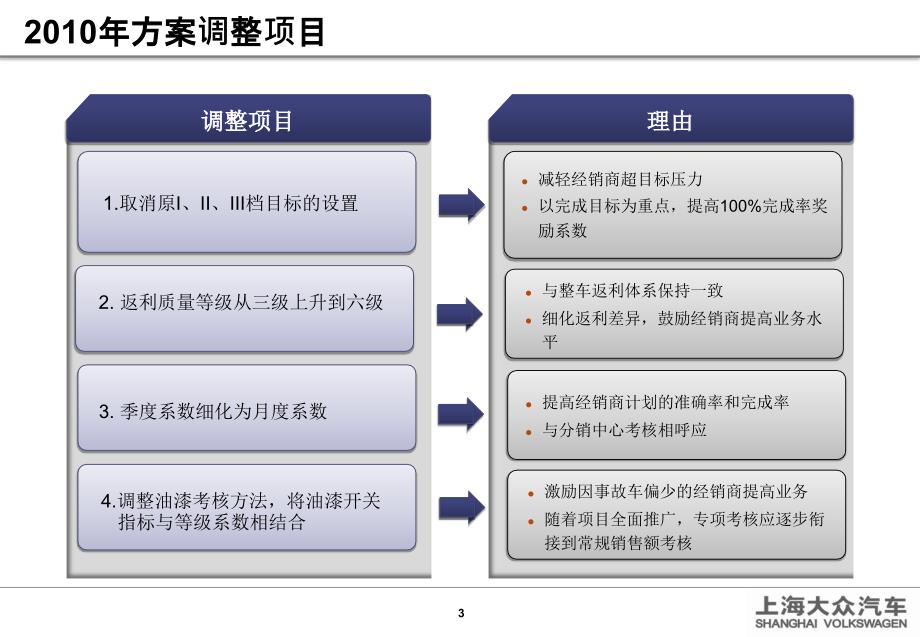 2010上海大众售后服务商务政策.ppt_第3页