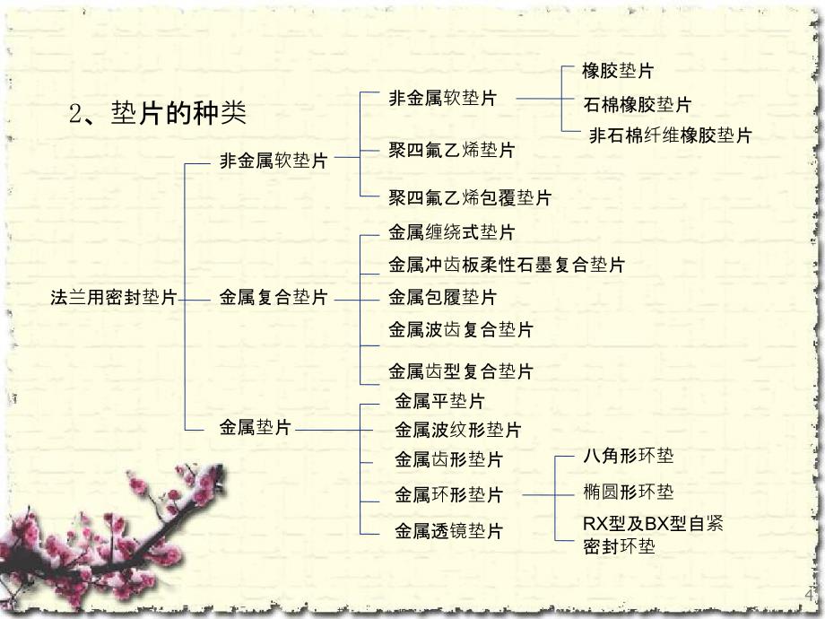 垫片相关知识及选型_第4页