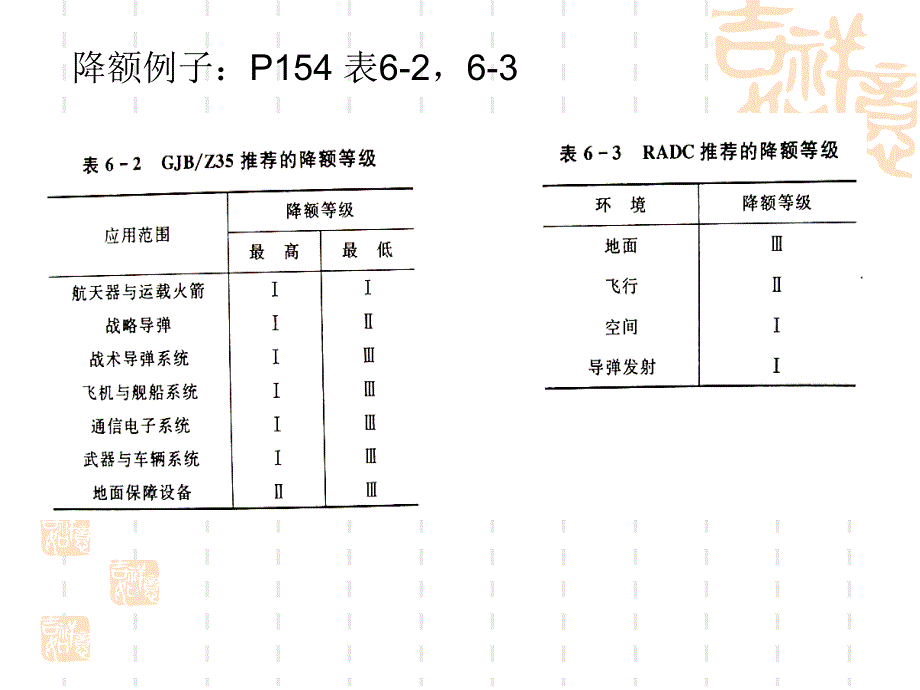 第六章元器件的降额使用_第3页