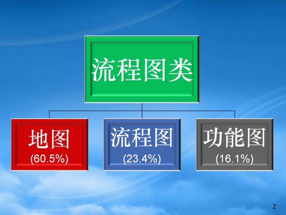 写作强化-流程图培训课件_第2页