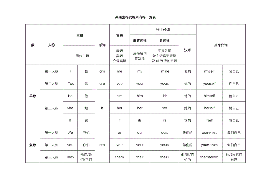 英语主格宾格所有格一览表_第1页