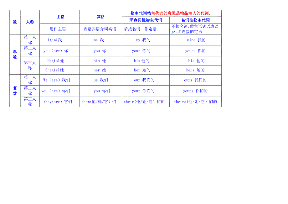 英语主格宾格所有格一览表_第2页