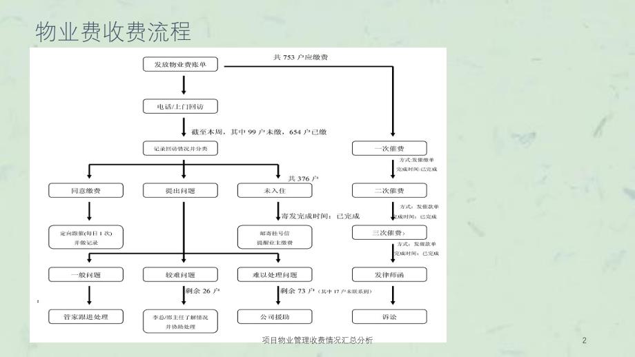 项目物业管理收费情况汇总分析课件_第2页