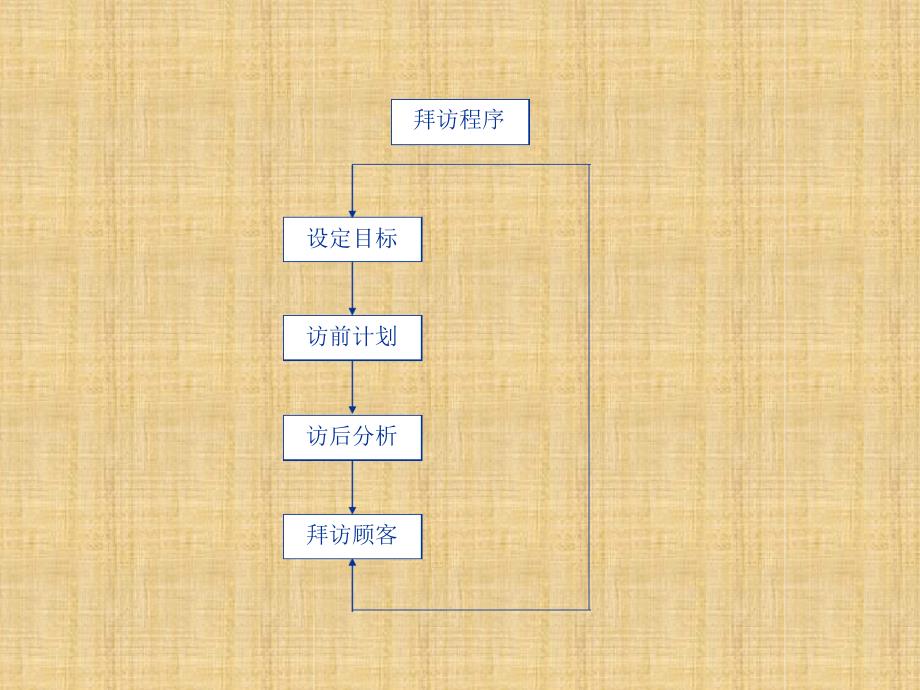 拜访培训资料辉瑞制药精编版_第2页