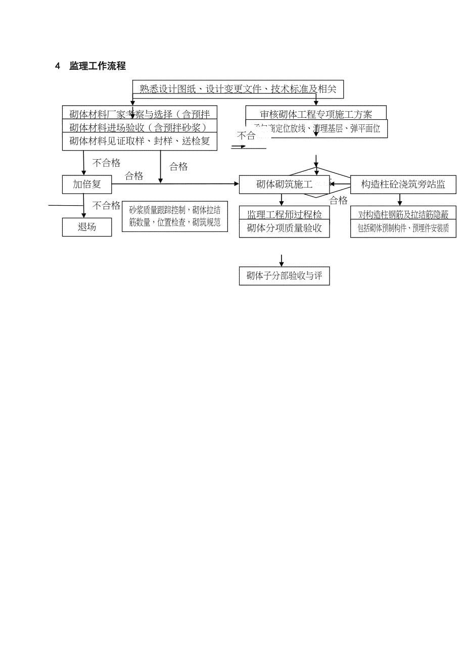 煤矸石空心砖填充墙砌体工程监理实施细则房建_第5页