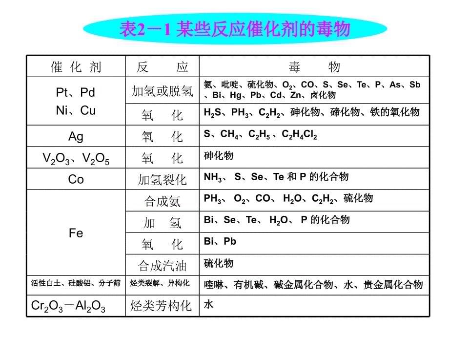 催化反应工程-2失活动力学详解_第5页