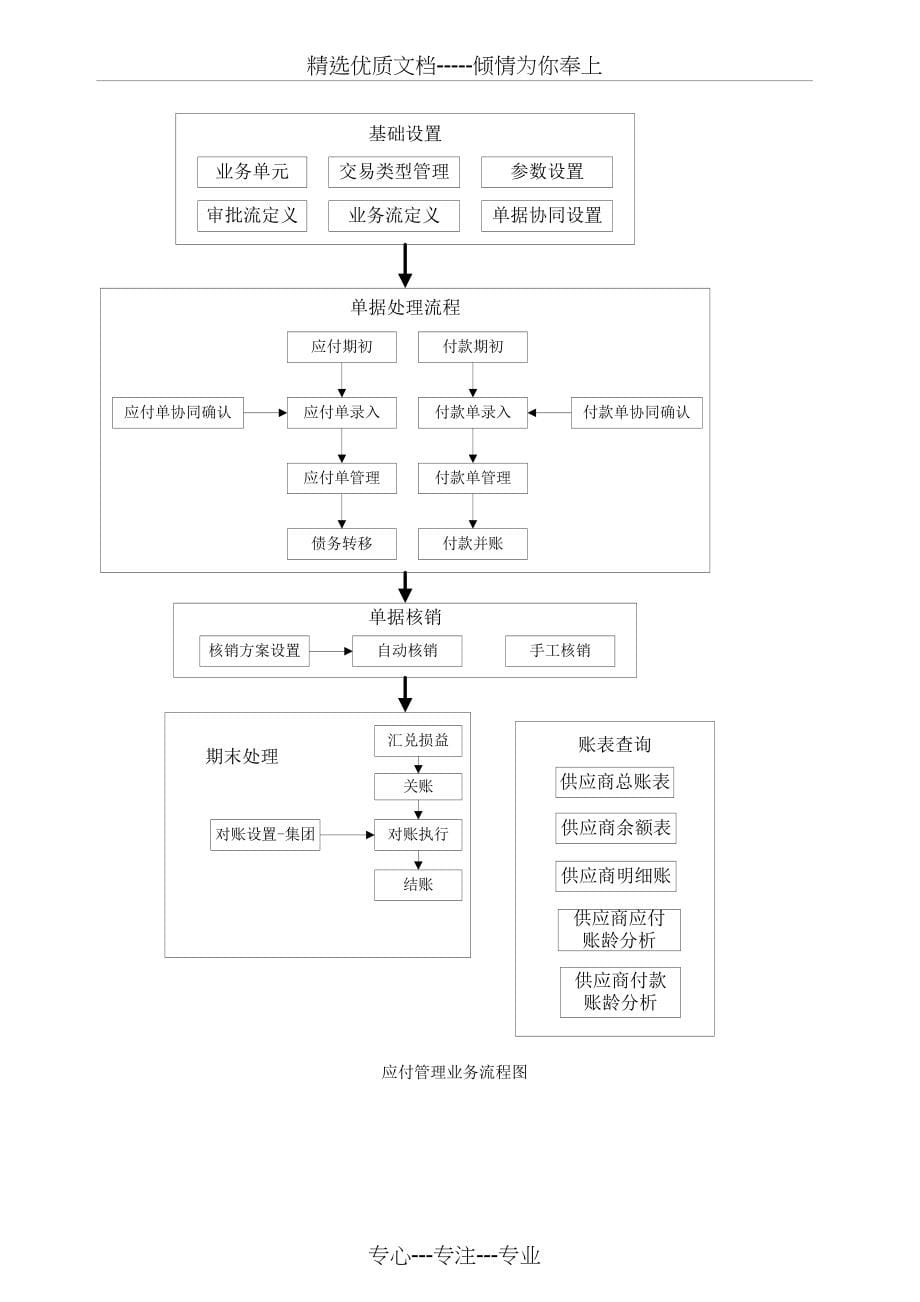 用友NC学员手册应付管理(共55页)_第5页